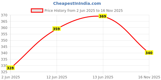 flipkart.com roadster Men Solid V Neck Grey Sweater roadster Price History Graph from 2 Jun 2025 to 16 Nov 2025
