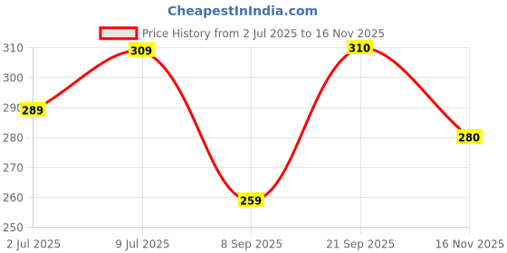flipkart.com roadster Men Solid V Neck Grey Sweater roadster Price History Graph from 2 Jul 2025 to 16 Nov 2025