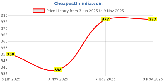 flipkart.com roadster Men Solid V Neck Red Sweater roadster Price History Graph from 3 Jun 2025 to 7 Nov 2025