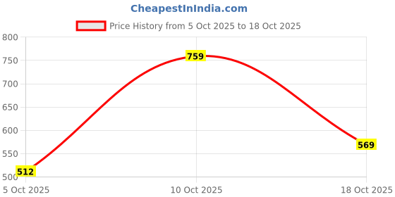 flipkart.com roadster Men Straight Fit Mid Rise Blue Jeans roadster Price History Graph from 5 Oct 2025 to 18 Oct 2025