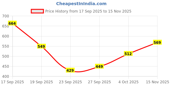 flipkart.com roadster Men Straight Fit Mid Rise Light Blue Jeans roadster Price History Graph from 17 Sep 2025 to 15 Nov 2025