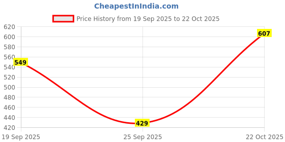 flipkart.com roadster Men Straight Fit Mid Rise Light Blue Jeans roadster Price History Graph from 19 Sep 2025 to 22 Oct 2025