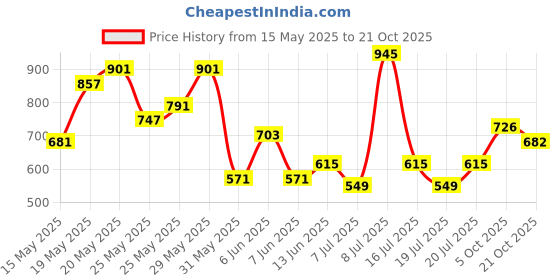 flipkart.com roadster Men Striped Hooded Neck Maroon Sweater roadster Price History Graph from 15 May 2025 to 21 Oct 2025