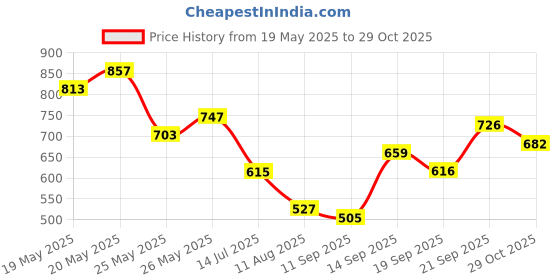 flipkart.com roadster Men Striped Keyhole Neck Grey Sweater roadster Price History Graph from 19 May 2025 to 29 Oct 2025