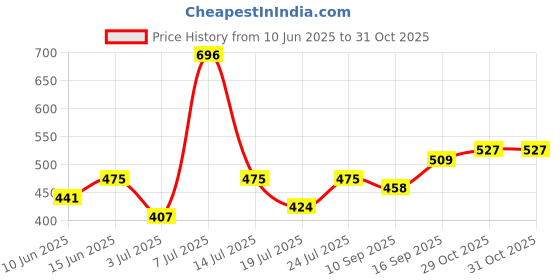 flipkart.com roadster Men Striped Round Neck Beige Sweater roadster Price History Graph from 10 Jun 2025 to 31 Oct 2025