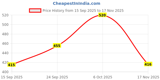 flipkart.com roadster Men Striped Round Neck Black, Brown Sweater roadster Price History Graph from 15 Sep 2025 to 17 Nov 2025