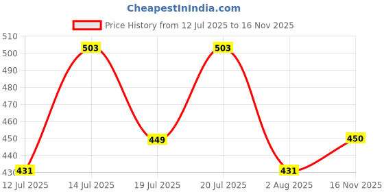 flipkart.com roadster Men Striped Round Neck Blue Sweater roadster Price History Graph from 12 Jul 2025 to 16 Nov 2025