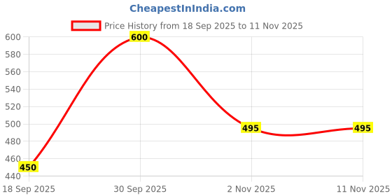 flipkart.com roadster Men Striped Round Neck Blue Sweater roadster Price History Graph from 18 Sep 2025 to 11 Nov 2025