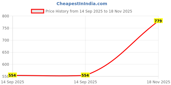 flipkart.com roadster Men Striped Round Neck Brown Sweater roadster Price History Graph from 14 Sep 2025 to 18 Nov 2025