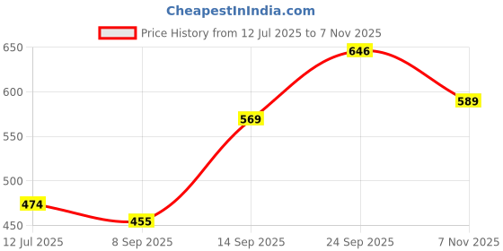 flipkart.com roadster Men Striped Round Neck Brown Sweater roadster Price History Graph from 12 Jul 2025 to 7 Nov 2025