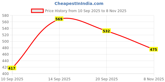 flipkart.com roadster Men Striped Round Neck Brown Sweater roadster Price History Graph from 10 Sep 2025 to 8 Nov 2025