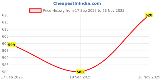flipkart.com roadster Men Striped Round Neck Brown Sweater roadster Price History Graph from 17 Sep 2025 to 26 Nov 2025