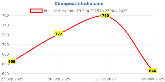 flipkart.com roadster Men Striped Round Neck Brown Sweater roadster Price History Graph from 23 Sep 2025 to 25 Nov 2025