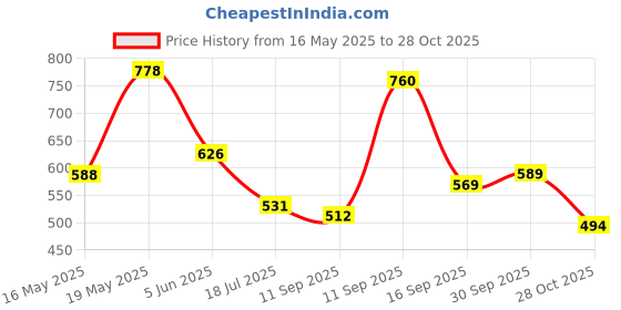 flipkart.com roadster Men Striped Round Neck Green Sweater roadster Price History Graph from 16 May 2025 to 28 Oct 2025