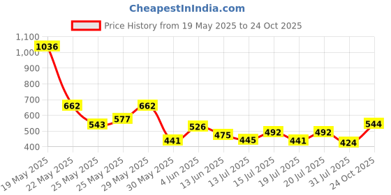 flipkart.com roadster Men Striped Round Neck Green Sweater roadster Price History Graph from 19 May 2025 to 24 Oct 2025
