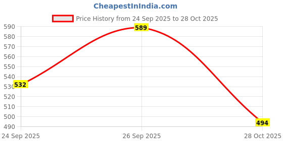 flipkart.com roadster Men Striped Round Neck Green Sweater roadster Price History Graph from 24 Sep 2025 to 28 Oct 2025