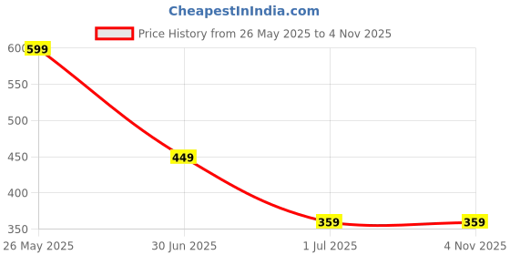 flipkart.com roadster Men Striped Round Neck Multicolor Sweater roadster Price History Graph from 26 May 2025 to 3 Nov 2025