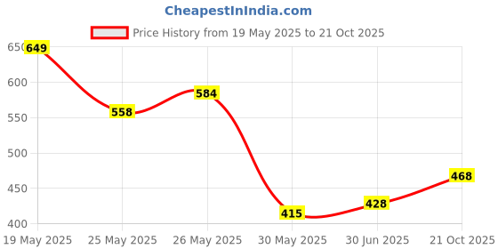 flipkart.com roadster Men Striped Round Neck White Sweater roadster Price History Graph from 19 May 2025 to 21 Oct 2025