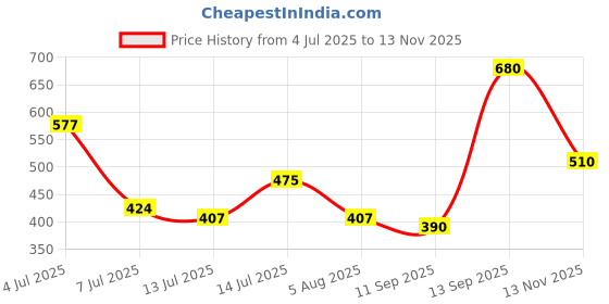 flipkart.com roadster Men Striped Round Neck White Sweater roadster Price History Graph from 4 Jul 2025 to 13 Nov 2025