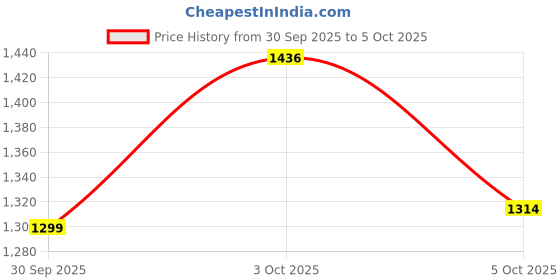 flipkart.com roadster Men tan solid round toe high top regular zipped regular chelsea casual boots Boots For Men roadster Price History Graph from 30 Sep 2025 to 3 Oct 2025