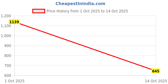flipkart.com roadster Men Tapered Fit Mid Rise Blue Jeans roadster Price History Graph from 1 Oct 2025 to 14 Oct 2025