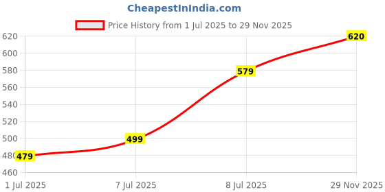 flipkart.com roadster Men Woven Hooded Neck Multicolor Sweater roadster Price History Graph from 1 Jul 2025 to 29 Nov 2025