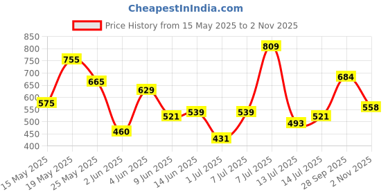 flipkart.com roadster Men Woven Round Neck Black Sweater roadster Price History Graph from 15 May 2025 to 2 Nov 2025