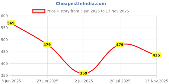 flipkart.com roadster Men Woven Round Neck Grey Sweater roadster Price History Graph from 3 Jun 2025 to 13 Nov 2025
