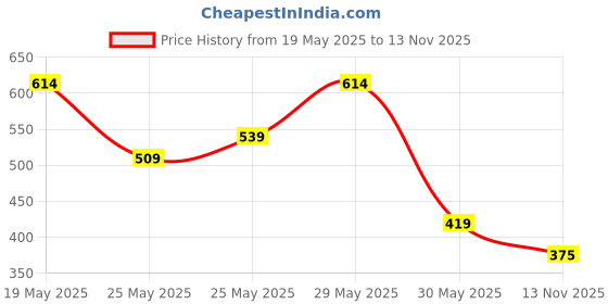 flipkart.com roadster Men Woven Round Neck Multicolor Sweater roadster Price History Graph from 19 May 2025 to 13 Nov 2025