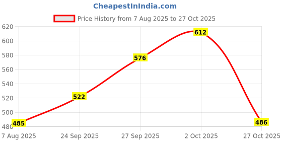 flipkart.com roadster Men Woven Round Neck Multicolor Sweater roadster Price History Graph from 7 Aug 2025 to 27 Oct 2025