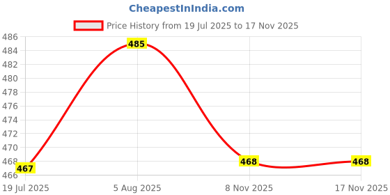 flipkart.com roadster Men Woven Round Neck Multicolor Sweater roadster Price History Graph from 19 Jul 2025 to 17 Nov 2025
