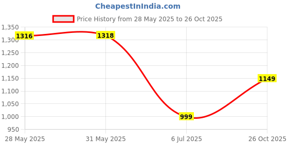 flipkart.com roadster Multi-Functional Sports Watches Analog-Digital Watch- For Men 100836334 roadster Price History Graph from 28 May 2025 to 26 Oct 2025