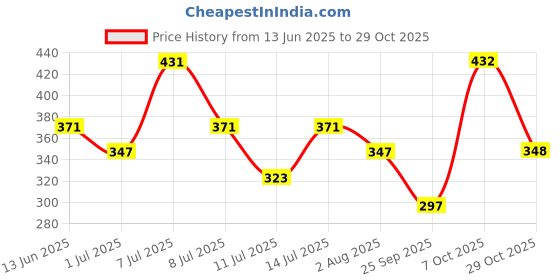 flipkart.com roadster Pack of 2 Women Solid Round Neck Pure Cotton Red T-Shirt roadster Price History Graph from 13 Jun 2025 to 29 Oct 2025