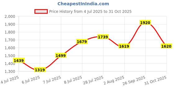 flipkart.com roadster Polyester Coat For Women roadster Price History Graph from 4 Jul 2025 to 31 Oct 2025