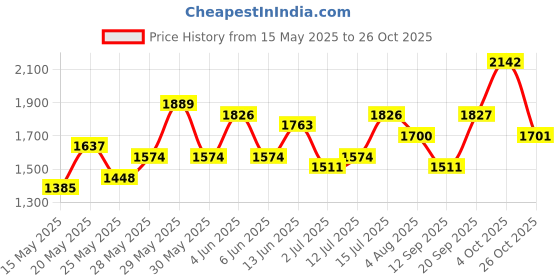 flipkart.com roadster Polyester Coat For Women roadster Price History Graph from 15 May 2025 to 26 Oct 2025