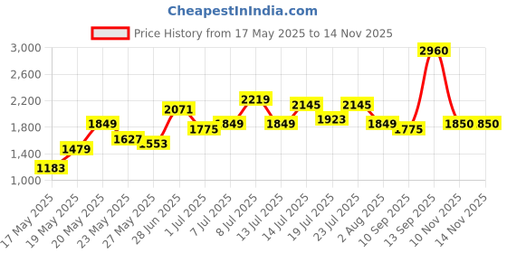 flipkart.com roadster Polyester Coat For Women roadster Price History Graph from 17 May 2025 to 12 Nov 2025