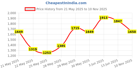 flipkart.com roadster Polyester Coat For Women roadster Price History Graph from 21 May 2025 to 10 Nov 2025