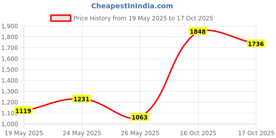 flipkart.com roadster Polyester Coat For Women roadster Price History Graph from 19 May 2025 to 17 Oct 2025