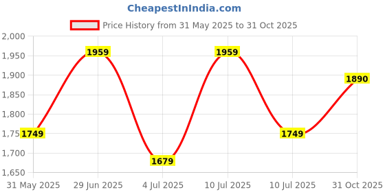 flipkart.com roadster Polyester Coat For Women roadster Price History Graph from 31 May 2025 to 31 Oct 2025