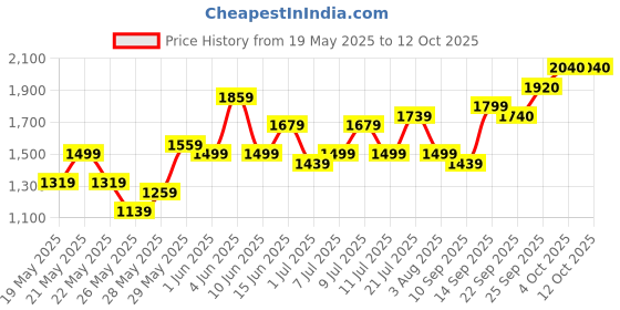 flipkart.com roadster Polyester Coat For Women roadster Price History Graph from 19 May 2025 to 11 Oct 2025