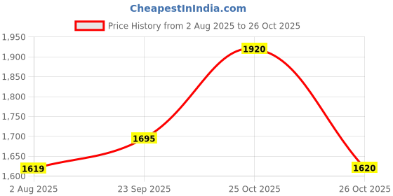 flipkart.com roadster Polyester Coat For Women roadster Price History Graph from 2 Aug 2025 to 25 Oct 2025