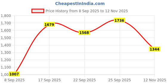 flipkart.com roadster Polyester Coat For Women roadster Price History Graph from 8 Sep 2025 to 12 Nov 2025