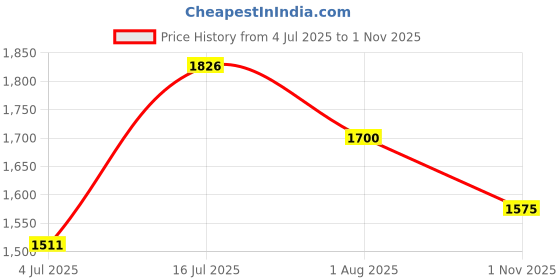 flipkart.com roadster Polyester Coat For Women roadster Price History Graph from 4 Jul 2025 to 1 Nov 2025
