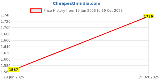 flipkart.com roadster Polyester Coat For Women roadster Price History Graph from 19 Jun 2025 to 19 Oct 2025