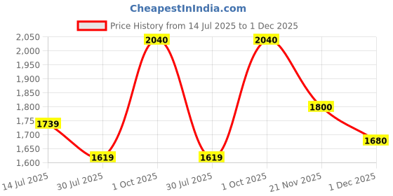 flipkart.com roadster Polyester Coat For Women roadster Price History Graph from 14 Jul 2025 to 1 Dec 2025
