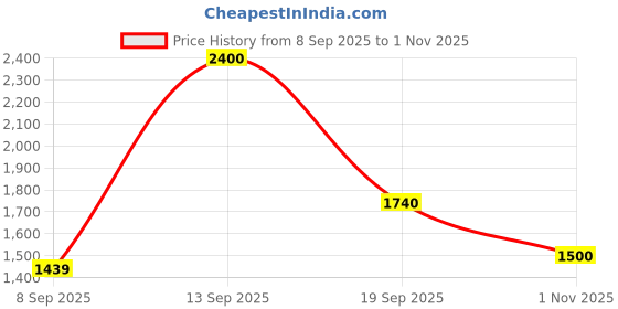 flipkart.com roadster Polyester Coat For Women roadster Price History Graph from 8 Sep 2025 to 1 Nov 2025