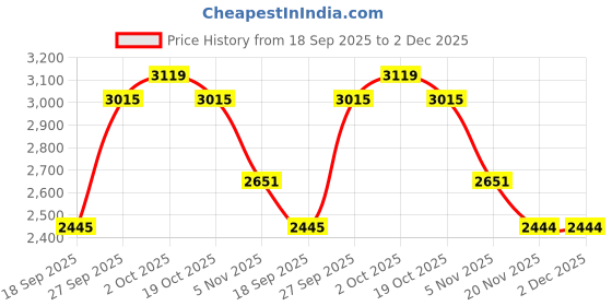 flipkart.com roadster Polyester Coat For Women roadster Price History Graph from 18 Sep 2025 to 1 Dec 2025