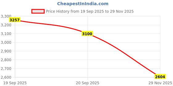 flipkart.com roadster Polyester Coat For Women roadster Price History Graph from 19 Sep 2025 to 29 Nov 2025