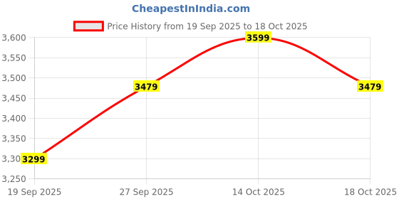 flipkart.com roadster Polyester Coat For Women roadster Price History Graph from 19 Sep 2025 to 17 Oct 2025