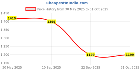 flipkart.com roadster Premium Synthetic Leather Boots For Women roadster Price History Graph from 30 May 2025 to 30 Oct 2025